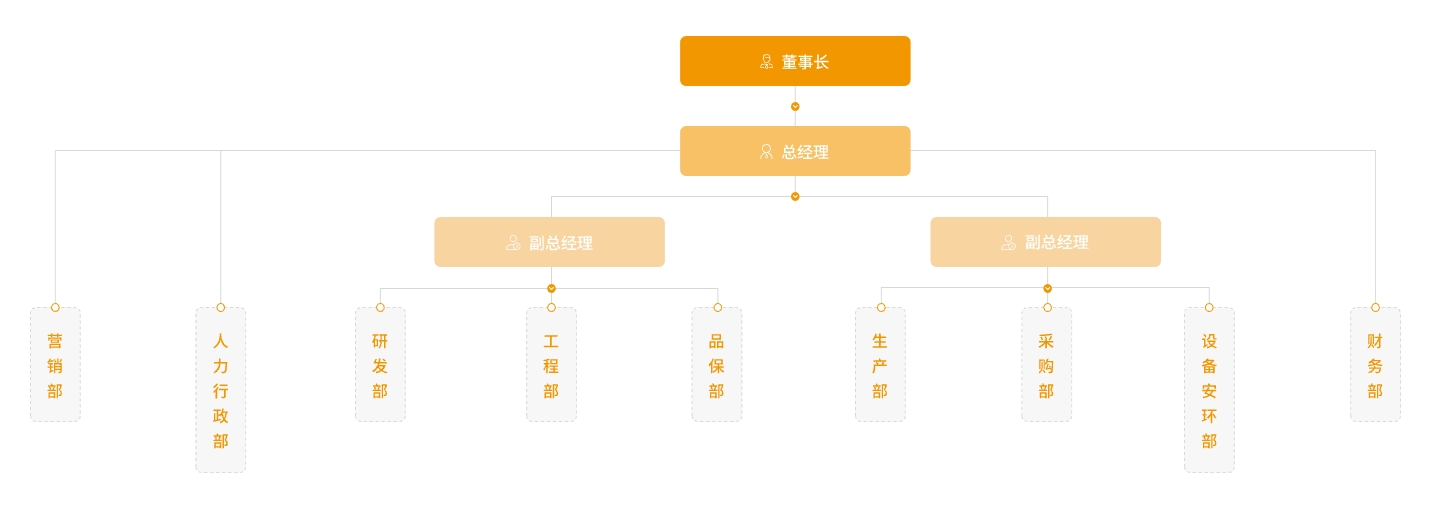 企業(yè)組織架構(gòu)